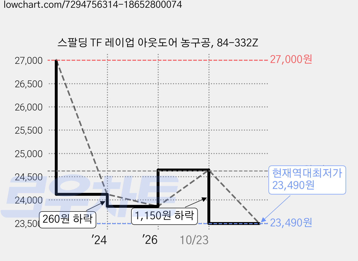 스팔딩 TF 레이업 아웃도어 농구공, 84-332Z 가격 변동 차트, 현재가 23,490원, 역대최저가