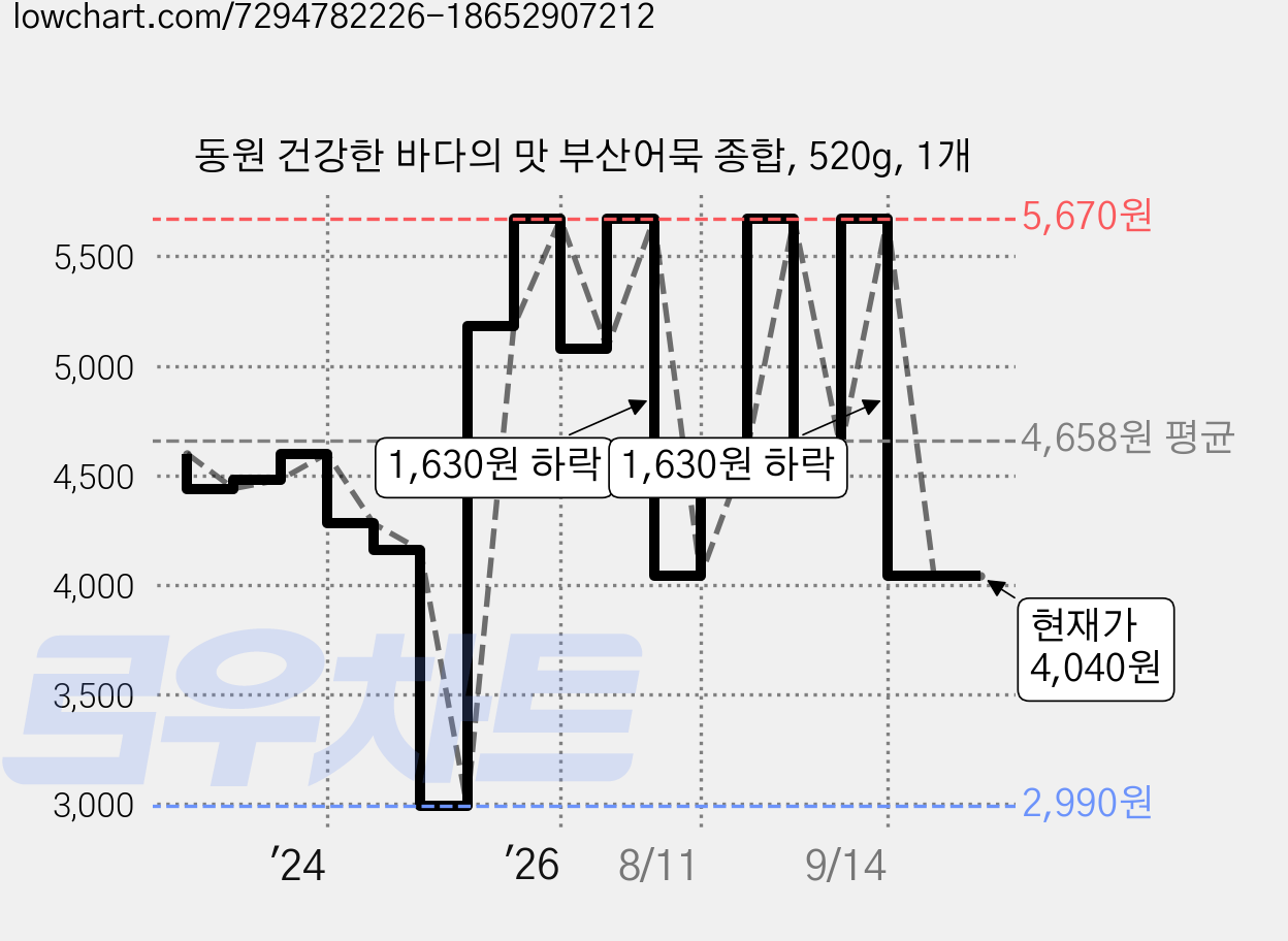 동원 건강한 바다의 맛 부산어묵 종합, 520g, 1개 가격 변동 차트, 현재가 4,040원, 관측 최저가 2,990원