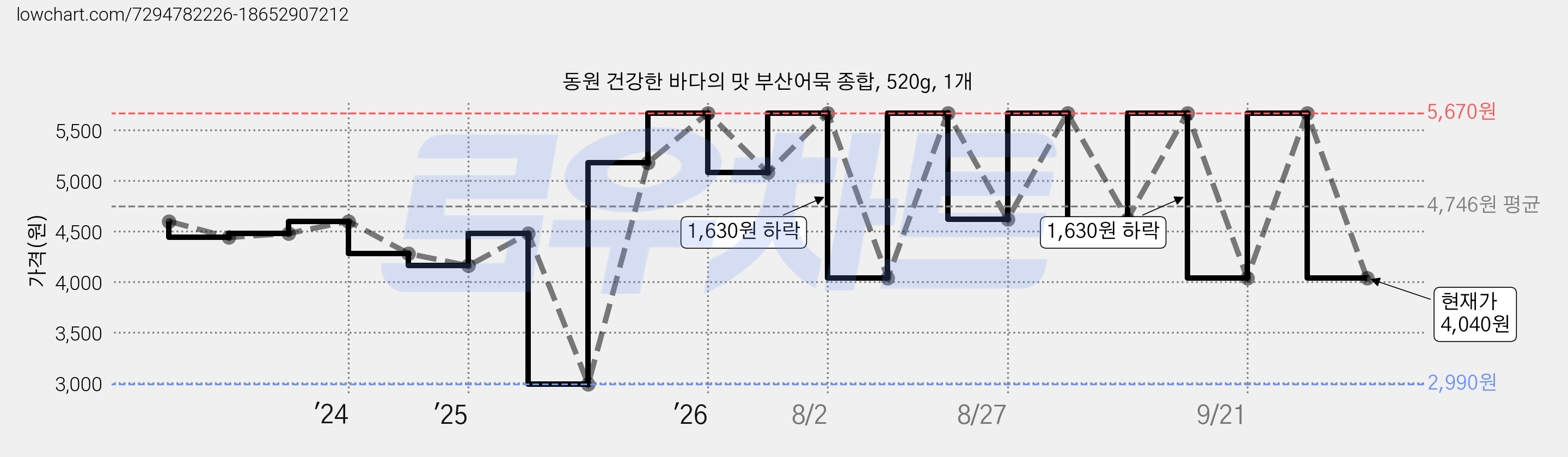 동원 건강한 바다의 맛 부산어묵 종합, 520g, 1개 가격 변동 차트, 현재가 4,040원, 관측 최저가 2,990원