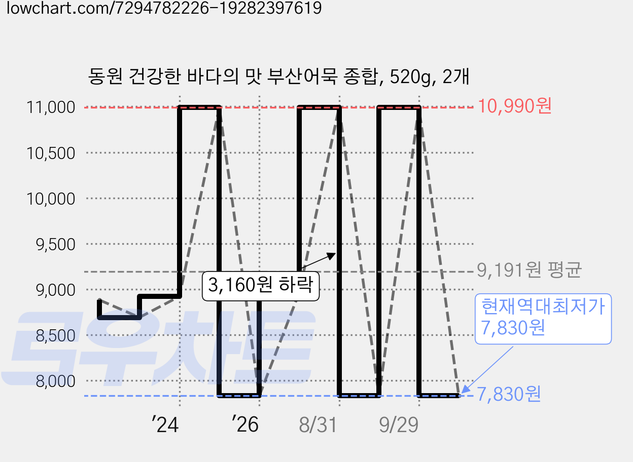 동원 건강한 바다의 맛 부산어묵 종합, 520g, 2개 가격 변동 차트, 현재가 7,830원, 역대최저가