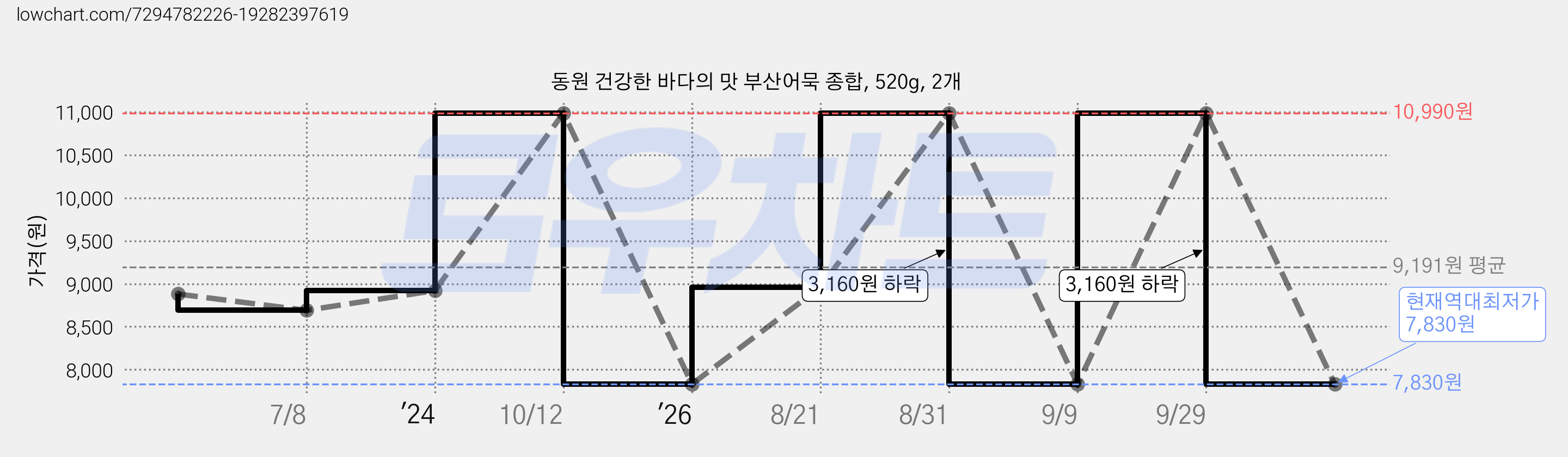 동원 건강한 바다의 맛 부산어묵 종합, 520g, 2개 가격 변동 차트, 현재가 7,830원, 역대최저가