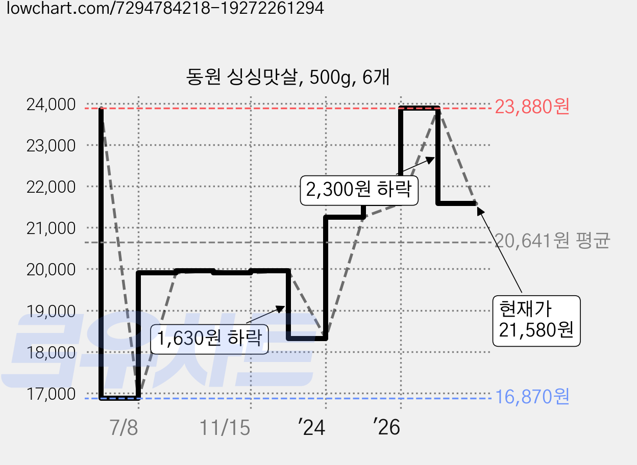 동원 싱싱맛살, 500g, 6개 가격 변동 차트, 현재가 21,580원, 관측 최저가 16,870원