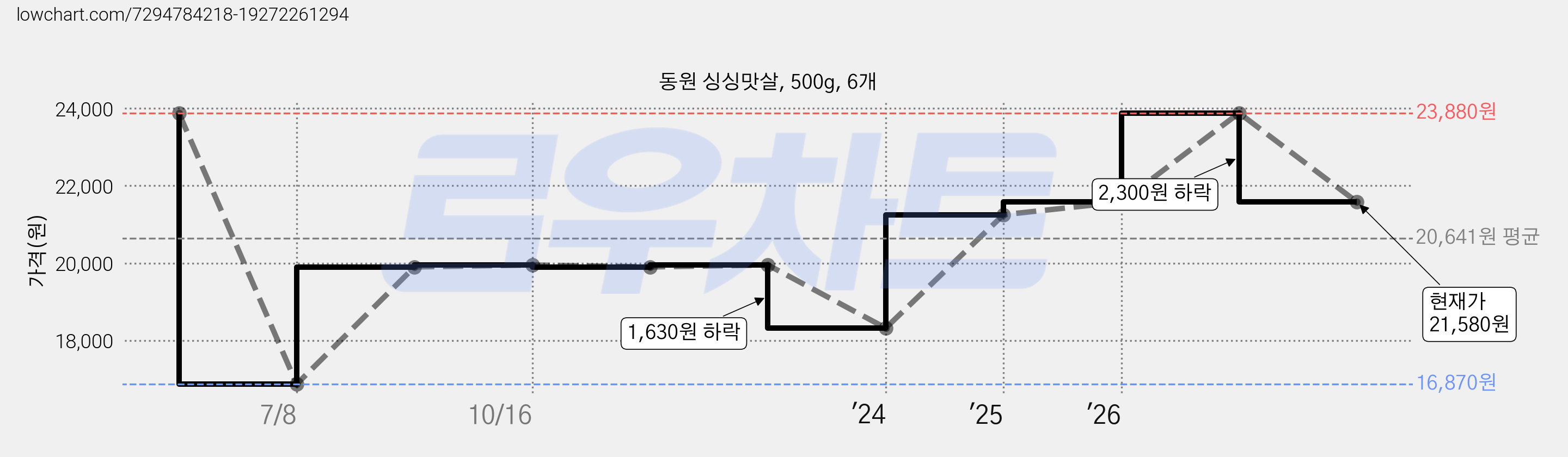 동원 싱싱맛살, 500g, 6개 가격 변동 차트, 현재가 21,580원, 관측 최저가 16,870원