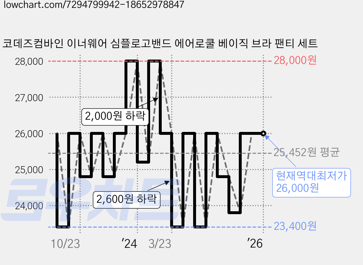 코데즈컴바인 이너웨어 심플로고밴드 에어로쿨 베이직 브라 팬티 세트 가격 변동 차트, 현재가 26,000원, 역대최저가