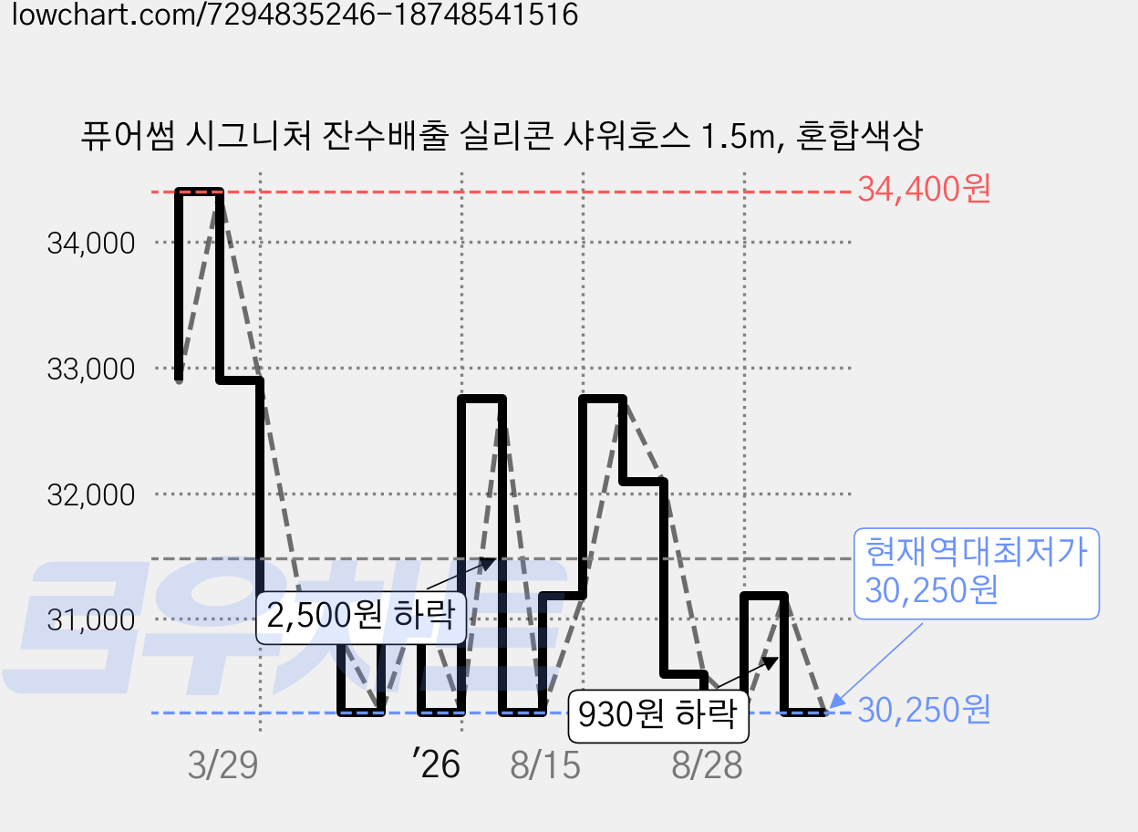 퓨어썸 시그니처 잔수배출 실리콘 샤워호스 1.5m, 혼합색상 가격 변동 차트, 현재가 30,250원, 역대최저가