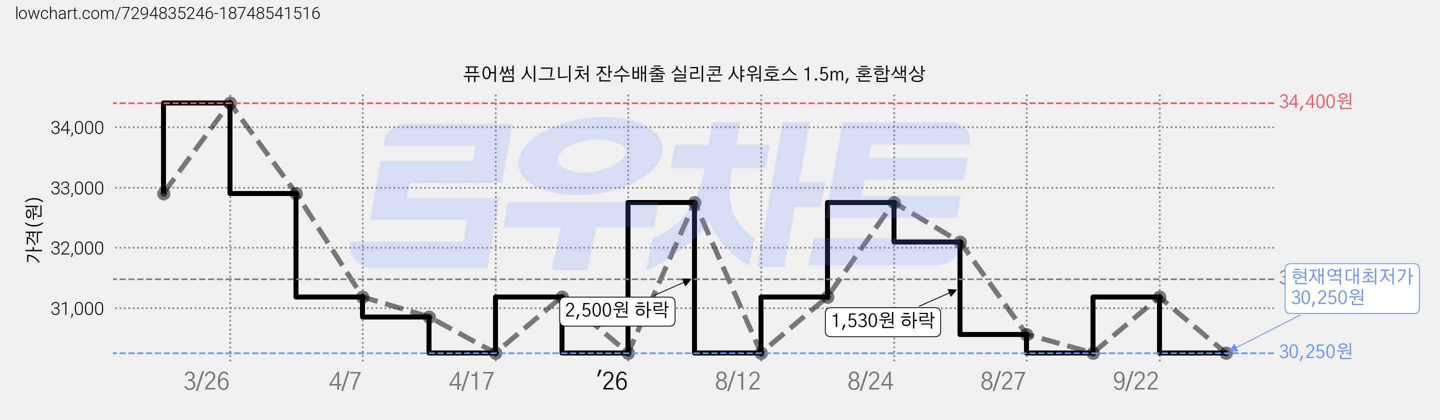 퓨어썸 시그니처 잔수배출 실리콘 샤워호스 1.5m, 혼합색상 가격 변동 차트, 현재가 30,250원, 역대최저가