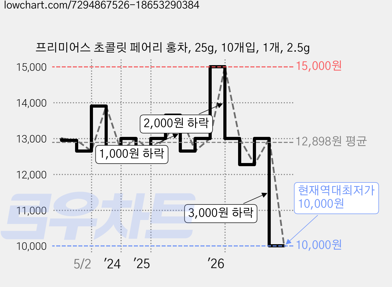 프리미어스 초콜릿 페어리 홍차, 25g, 10개입, 1개, 2.5g 가격 변동 차트, 현재가 10,000원, 역대최저가