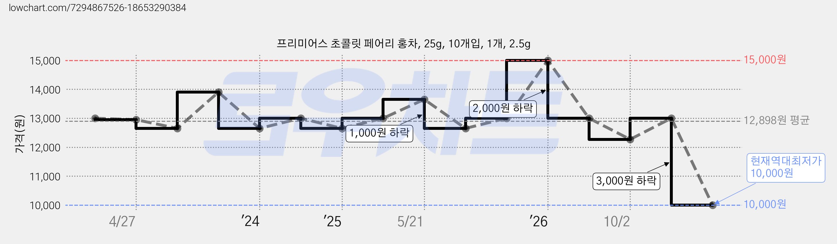 프리미어스 초콜릿 페어리 홍차, 25g, 10개입, 1개, 2.5g 가격 변동 차트, 현재가 10,000원, 역대최저가
