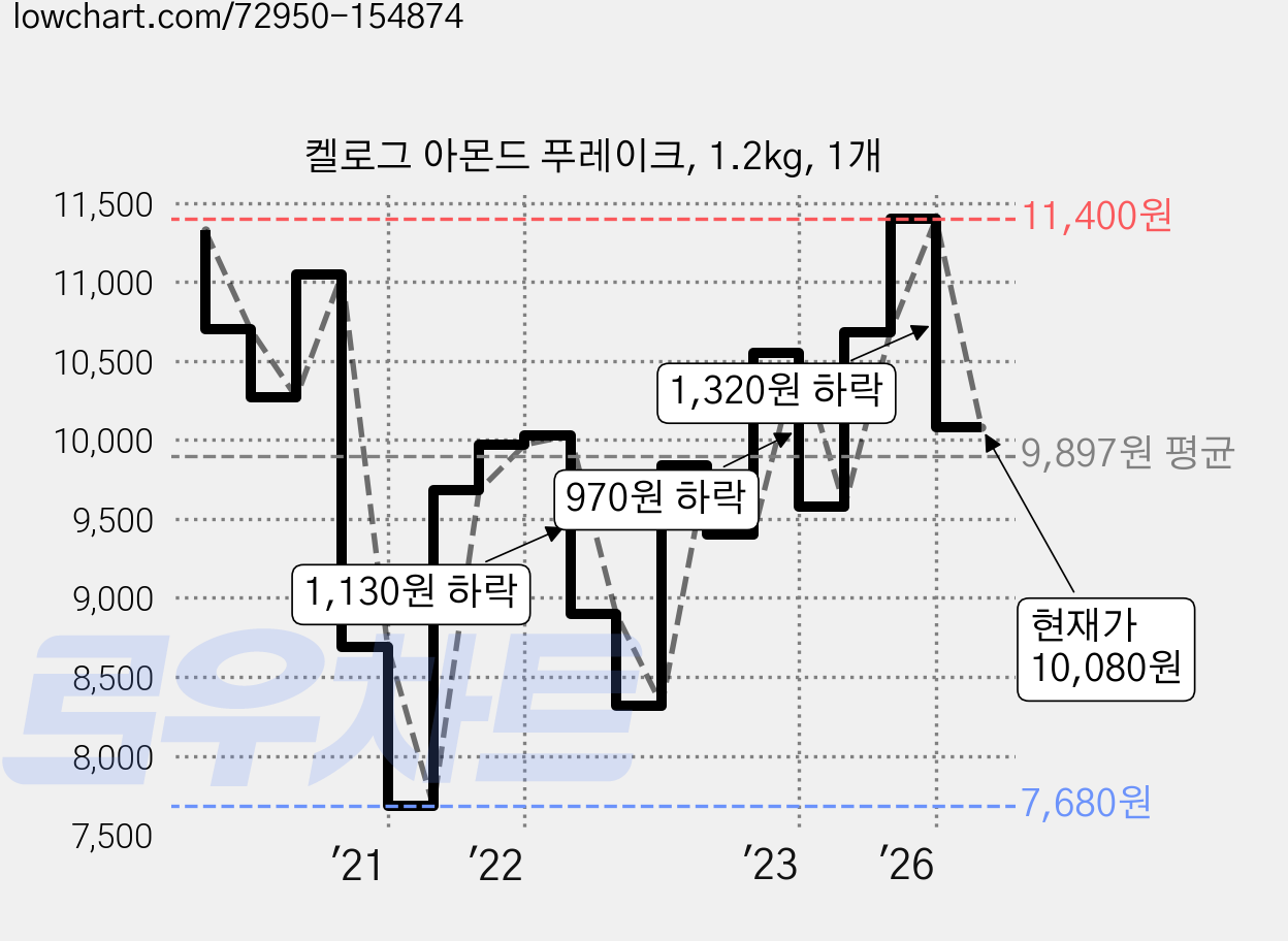 켈로그 아몬드 푸레이크, 1.2kg, 1개 가격 변동 차트, 현재가 10,080원, 관측 최저가 7,680원