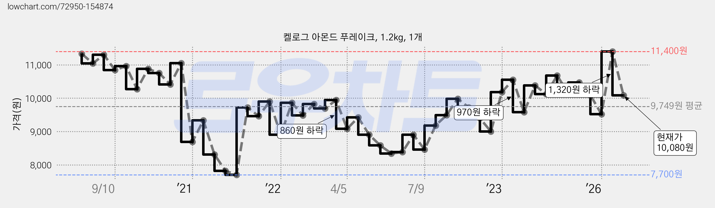 켈로그 아몬드 푸레이크, 1.2kg, 1개 가격 변동 차트, 현재가 10,080원, 관측 최저가 7,680원