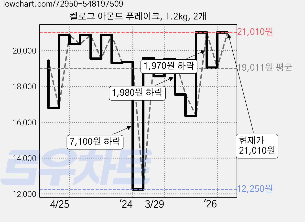켈로그 아몬드 푸레이크, 1.2kg, 2개 가격 변동 차트, 현재가 21,010원, 관측 최저가 12,250원