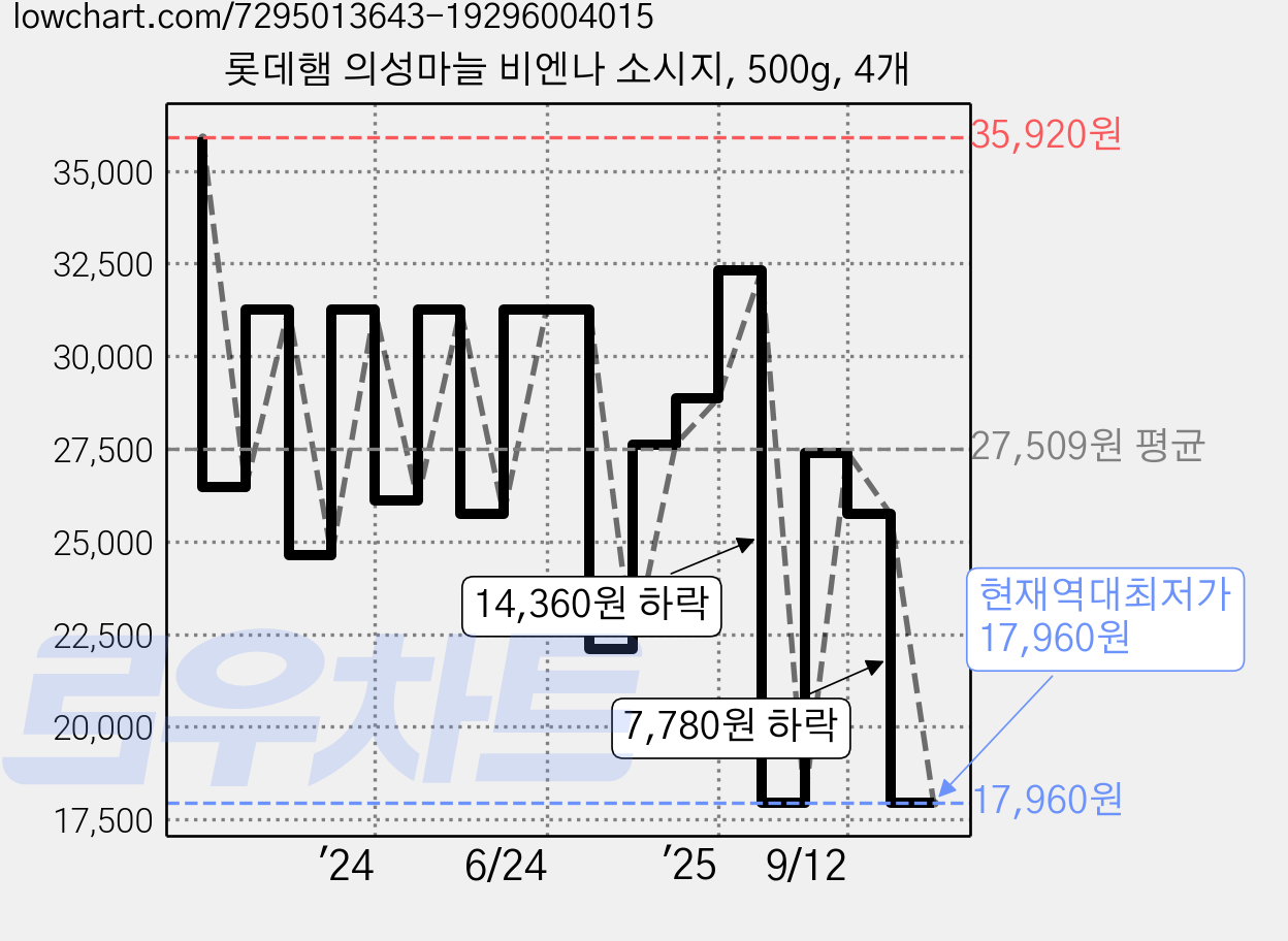 롯데햄 의성마늘 비엔나 소시지, 500g, 4개 가격 변동 차트, 현재가 17,960원, 역대최저가