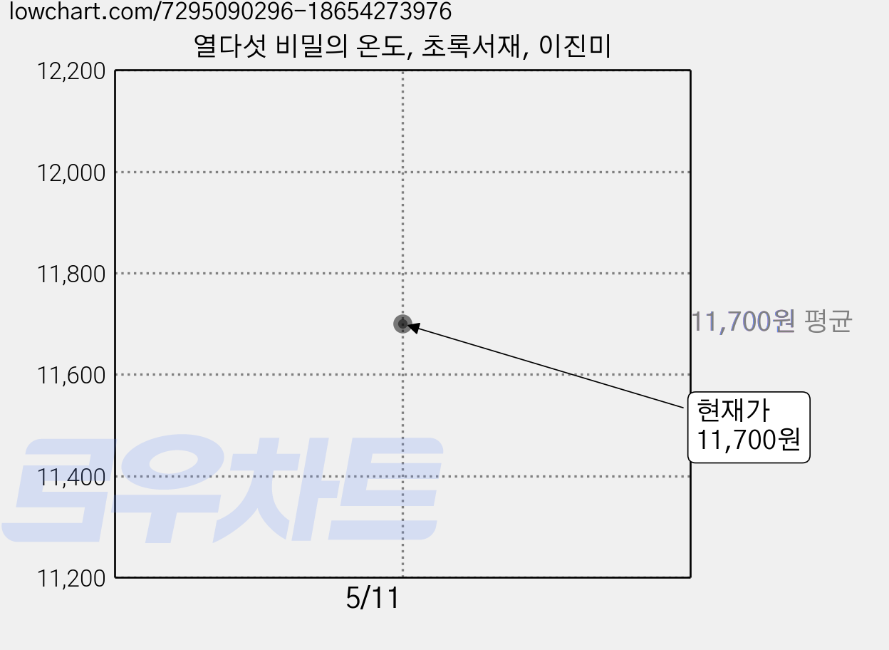 열다섯 비밀의 온도, 초록서재, 이진미 가격 변동 차트, 현재가 11,700원