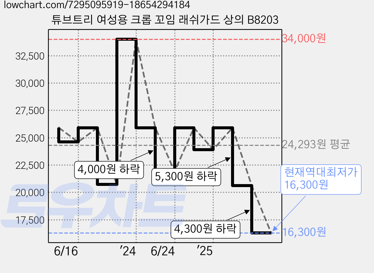 튜브트리 여성용 크롭 꼬임 래쉬가드 상의 B8203 가격 변동 차트, 현재가 16,300원, 역대최저가