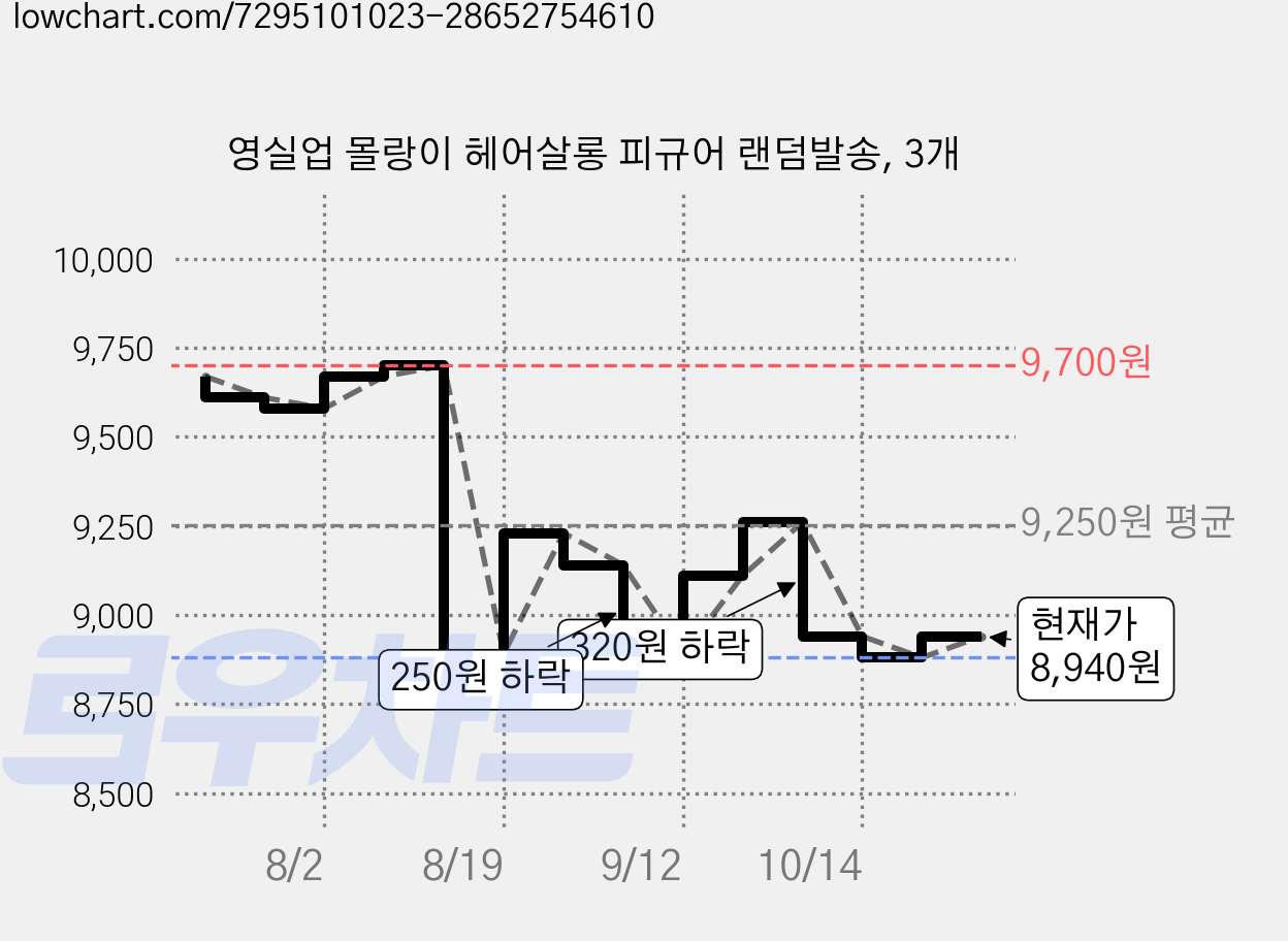 영실업 몰랑이 헤어살롱 피규어 랜덤발송, 3개 가격 변동 차트, 현재가 8,940원, 관측 최저가 8,880원