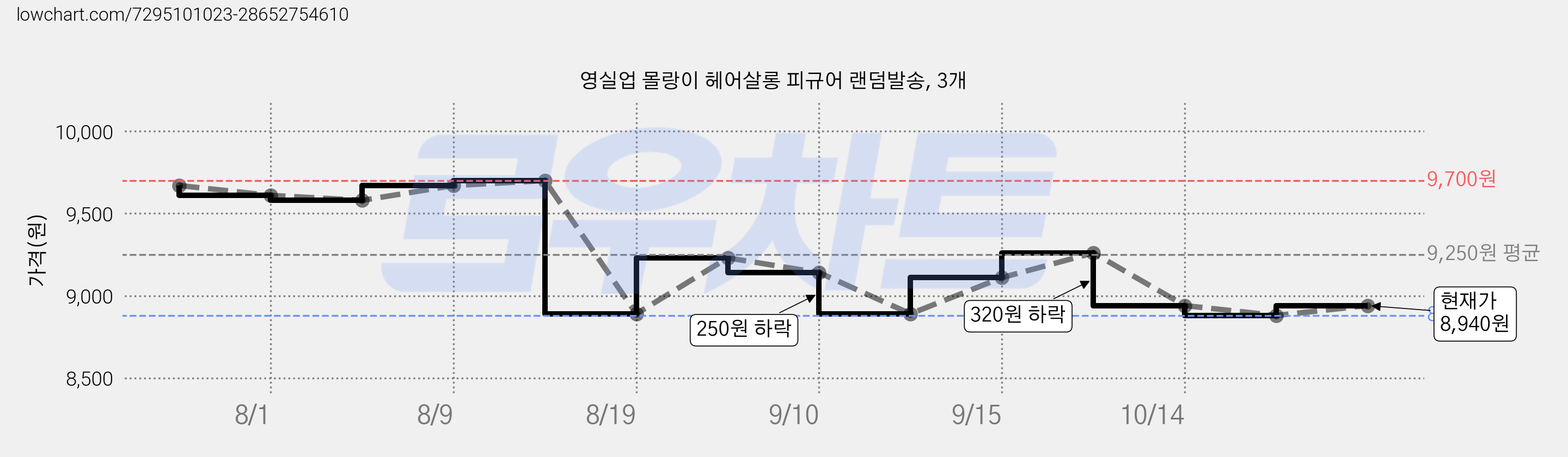 영실업 몰랑이 헤어살롱 피규어 랜덤발송, 3개 가격 변동 차트, 현재가 8,940원, 관측 최저가 8,880원