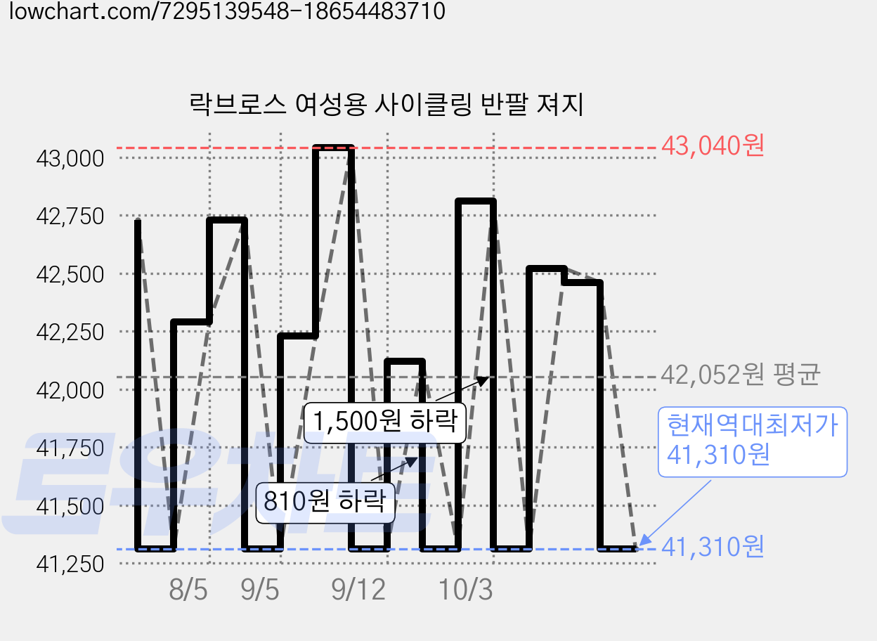 락브로스 여성용 사이클링 반팔 져지 가격 변동 차트, 현재가 41,310원, 역대최저가
