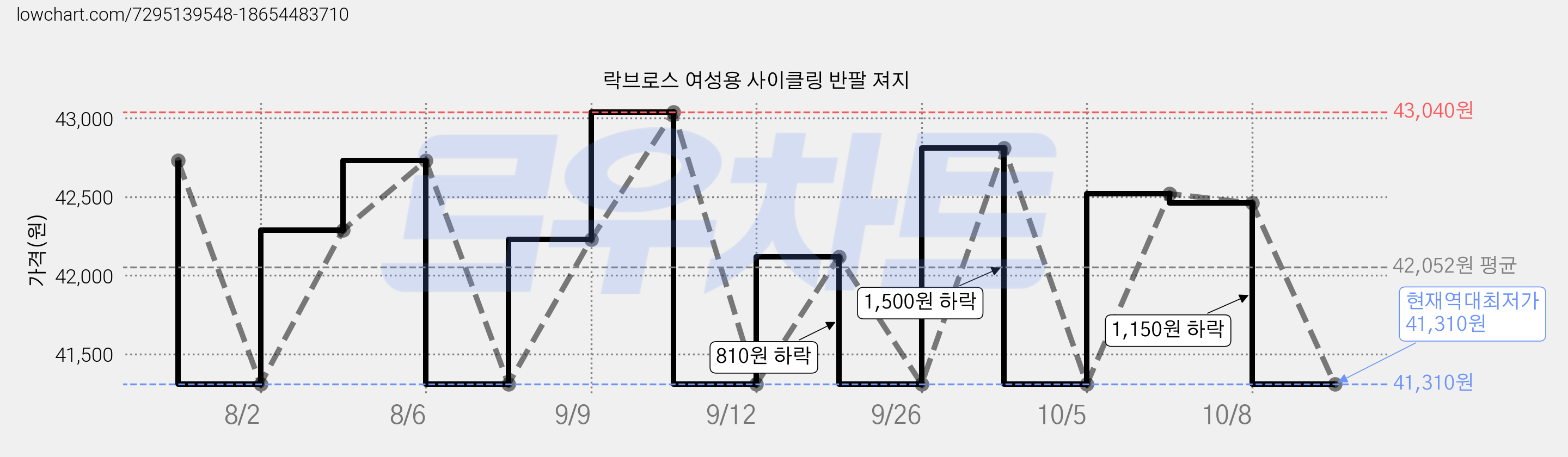 락브로스 여성용 사이클링 반팔 져지 가격 변동 차트, 현재가 41,310원, 역대최저가