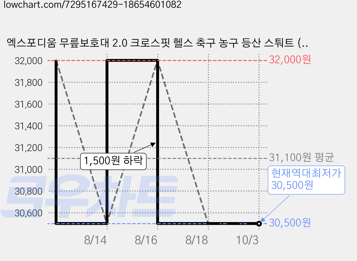 엑스포디움 무릎보호대 2.0 크로스핏 헬스 축구 농구 등산 스퉈트 (한쌍), 버건디 레드, 1개 가격 변동 차트, 현재가 30,500원, 역대최저가