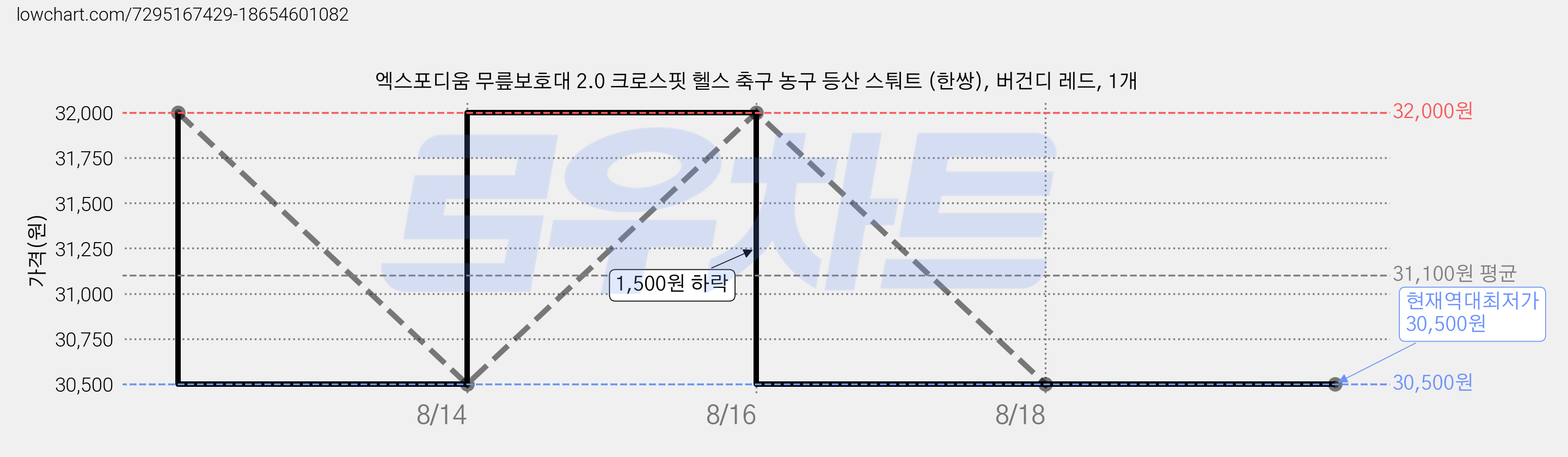 엑스포디움 무릎보호대 2.0 크로스핏 헬스 축구 농구 등산 스퉈트 (한쌍), 버건디 레드, 1개 가격 변동 차트, 현재가 30,500원, 역대최저가