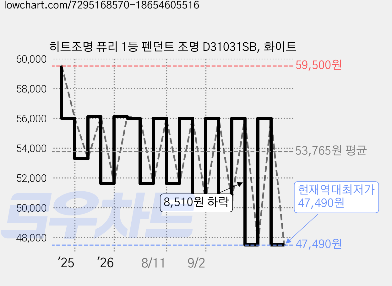 히트조명 퓨리 1등 펜던트 조명 D31031SB, 화이트 가격 변동 차트, 현재가 47,490원, 역대최저가