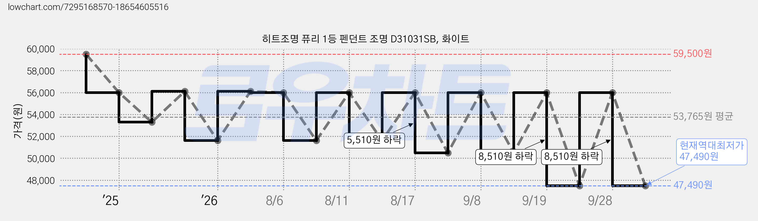히트조명 퓨리 1등 펜던트 조명 D31031SB, 화이트 가격 변동 차트, 현재가 47,490원, 역대최저가