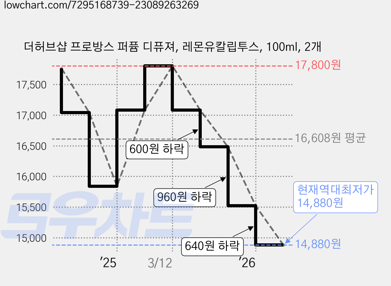 더허브샵 프로방스 퍼퓸 디퓨져, 레몬유칼립투스, 100ml, 2개 가격 변동 차트, 현재가 14,880원, 역대최저가