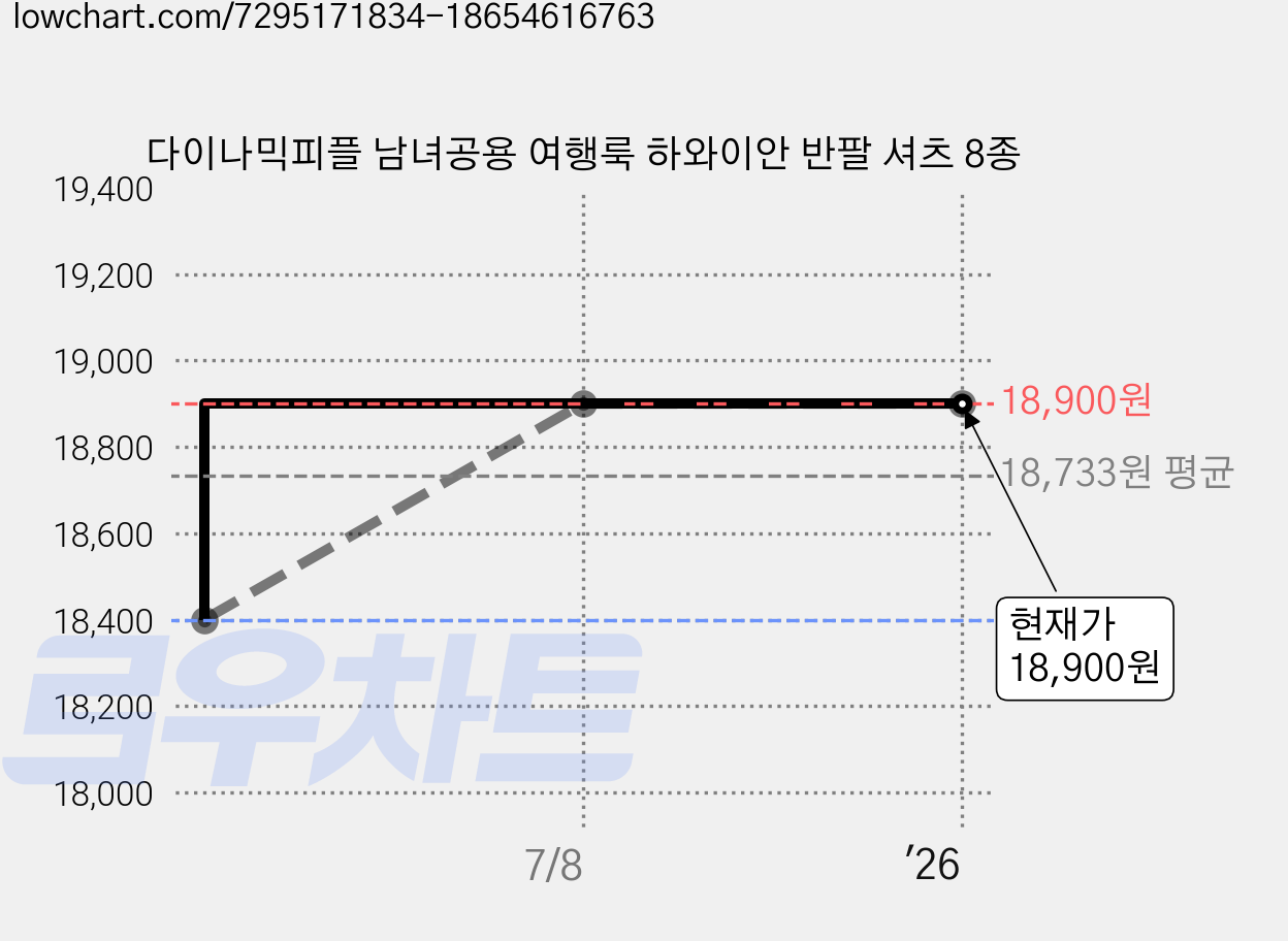 다이나믹피플 남녀공용 여행룩 하와이안 반팔 셔츠 8종 가격 변동 차트, 현재가 18,900원, 역대최저가
