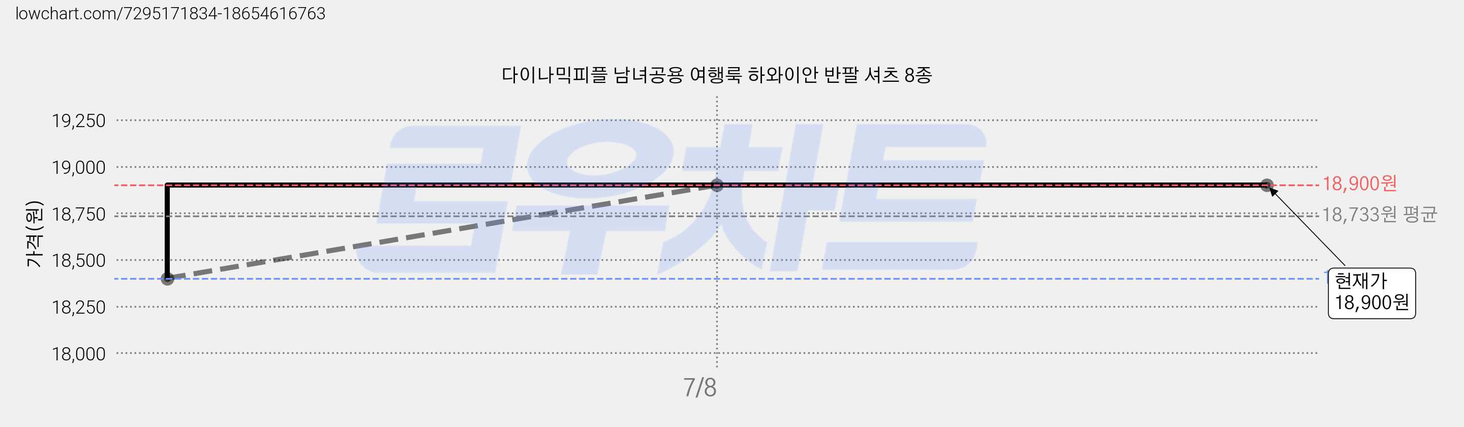 다이나믹피플 남녀공용 여행룩 하와이안 반팔 셔츠 8종 가격 변동 차트, 현재가 18,900원, 역대최저가
