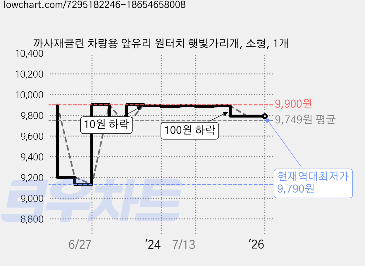 까사재클린 차량용 앞유리 원터치 햇빛가리개, 소형, 1개 가격 변동 차트, 현재가 9,790원, 역대최저가
