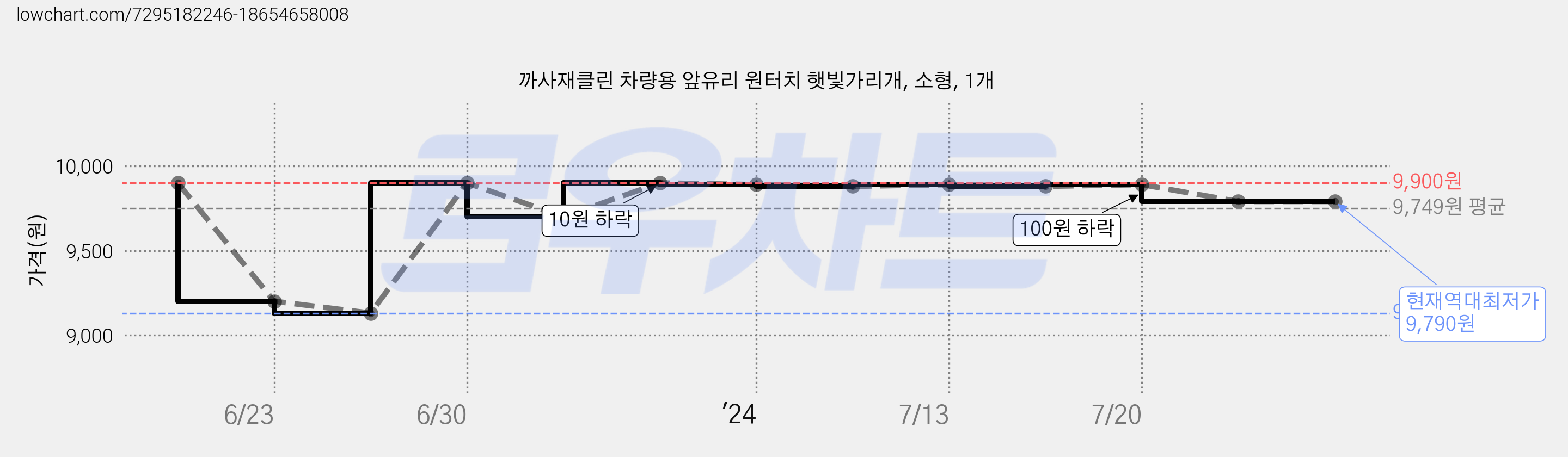 까사재클린 차량용 앞유리 원터치 햇빛가리개, 소형, 1개 가격 변동 차트, 현재가 9,790원, 역대최저가