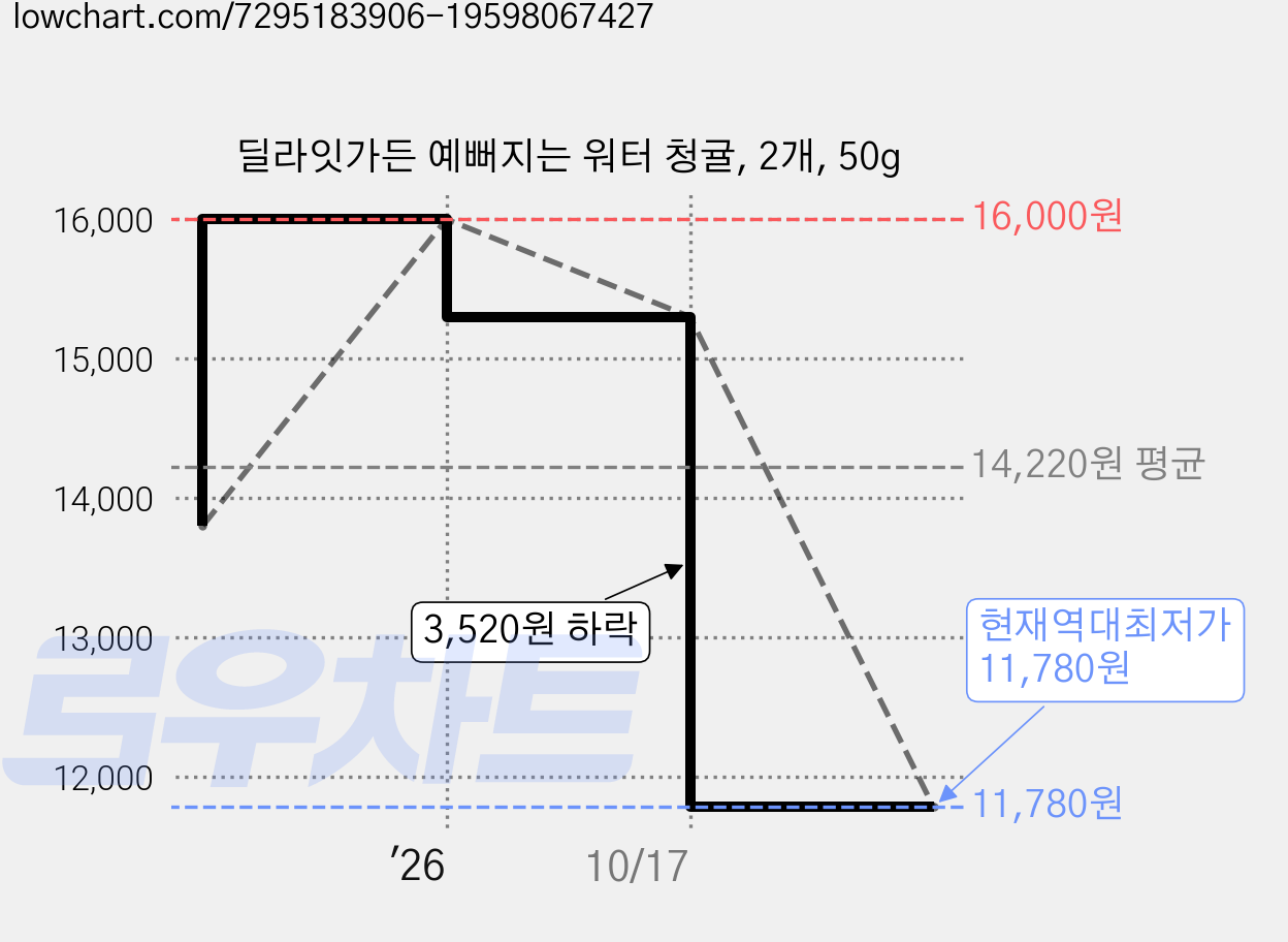 딜라잇가든 예뻐지는 워터 청귤, 2개, 50g 가격 변동 차트, 현재가 11,780원, 역대최저가