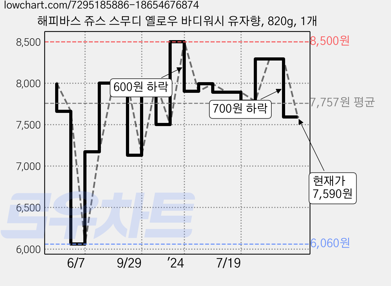 해피바스 쥬스 스무디 옐로우 바디워시 유자향, 820g, 1개 가격 변동 차트, 현재가 7,590원, 관측 최저가 6,060원