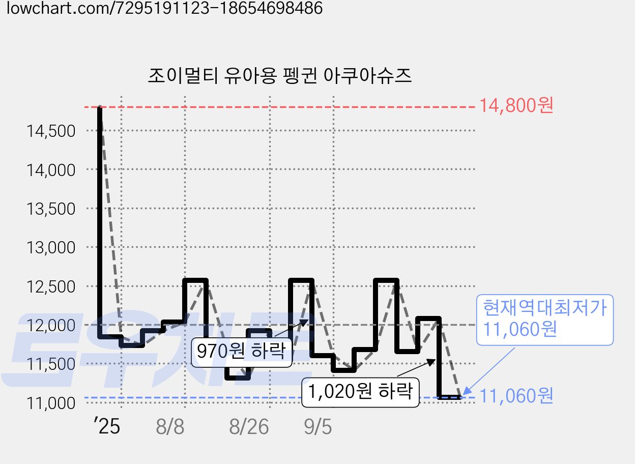 조이멀티 유아용 펭귄 아쿠아슈즈 가격 변동 차트, 현재가 11,060원, 역대최저가