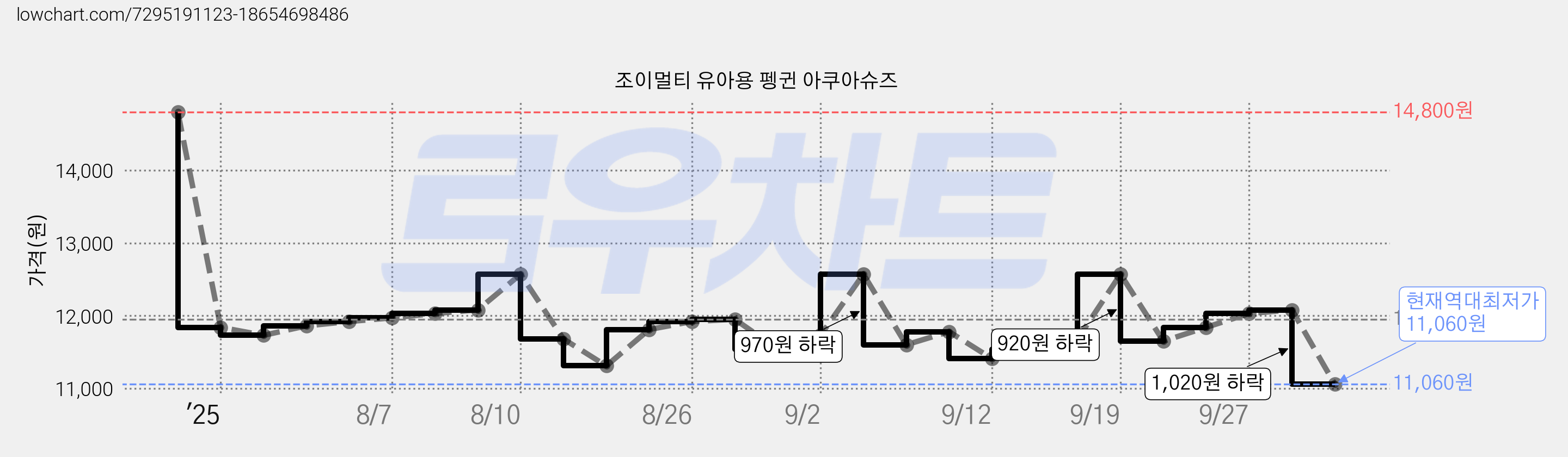 조이멀티 유아용 펭귄 아쿠아슈즈 가격 변동 차트, 현재가 11,060원, 역대최저가