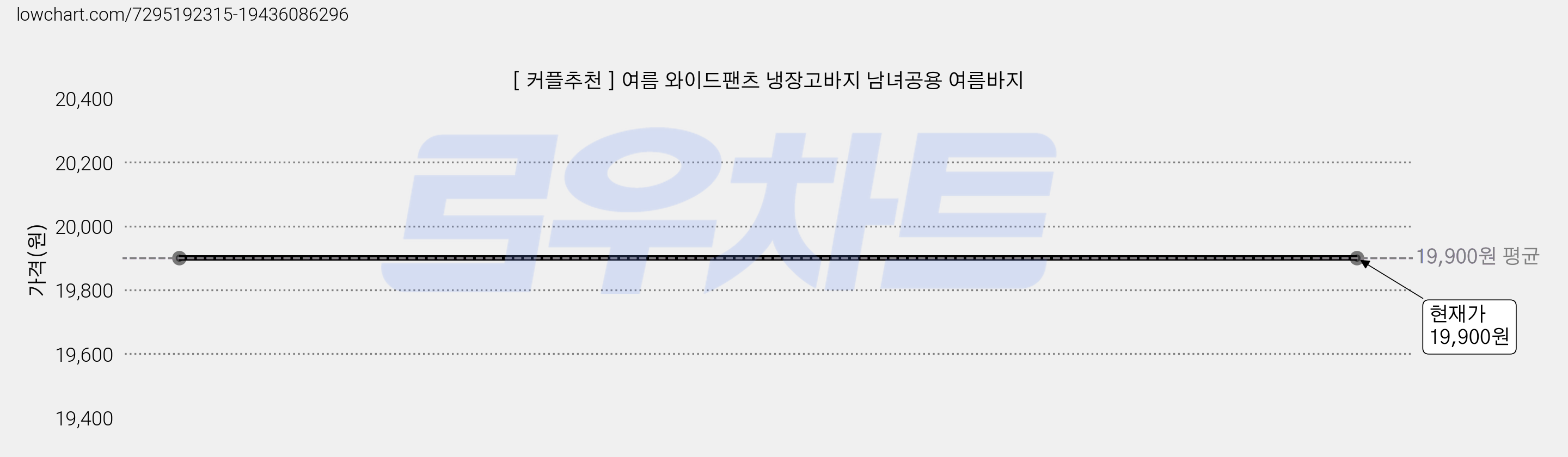 [ 커플추천 ] 여름 와이드팬츠 냉장고바지 남녀공용 여름바지 가격 변동 차트, 현재가 19,900원