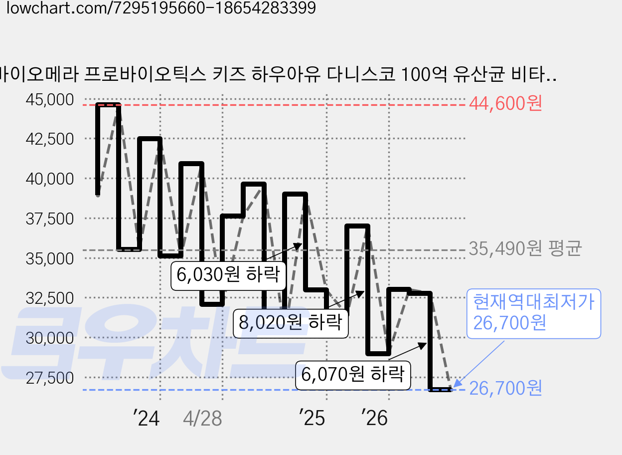 바이오메라 프로바이오틱스 키즈 하우아유 다니스코 100억 유산균 비타민D 아연, 30회분, 1개 가격 변동 차트, 현재가 26,700원, 역대최저가
