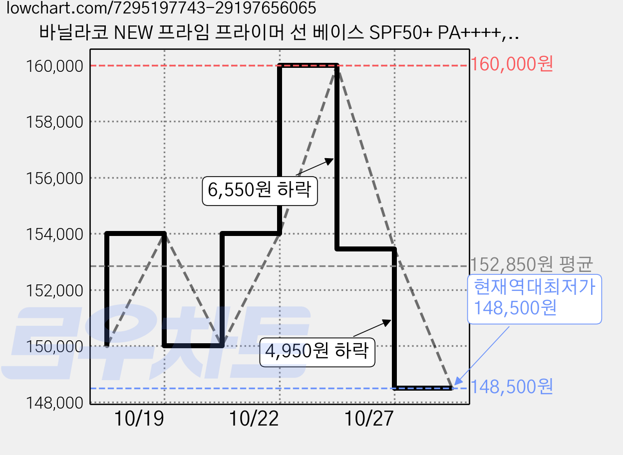 바닐라코 NEW 프라임 프라이머 선 베이스 SPF50+ PA++++, 50ml, 10개 가격 변동 차트, 현재가 148,500원, 역대최저가
