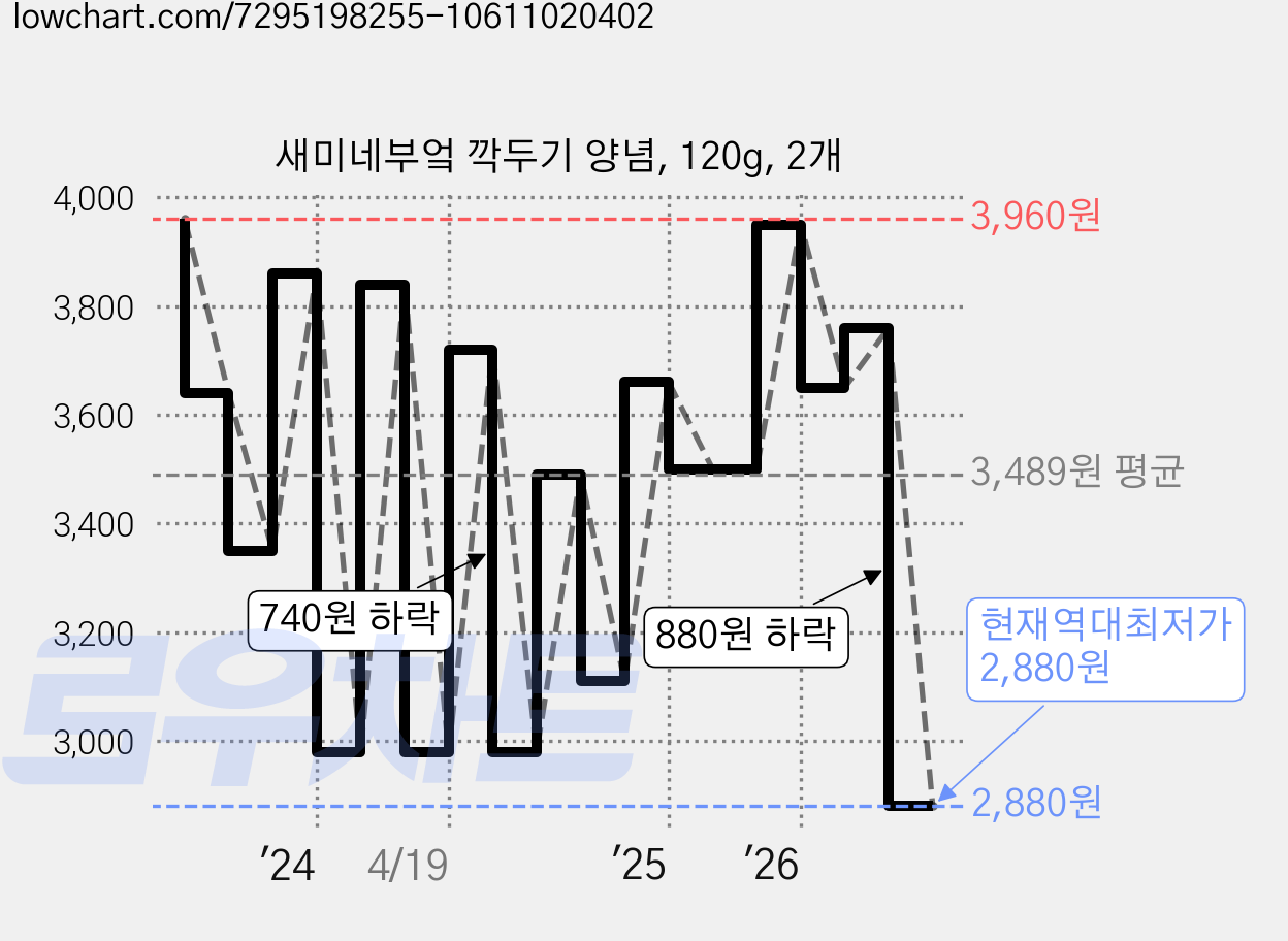 새미네부엌 깍두기 양념, 120g, 2개 가격 변동 차트, 현재가 2,880원, 역대최저가