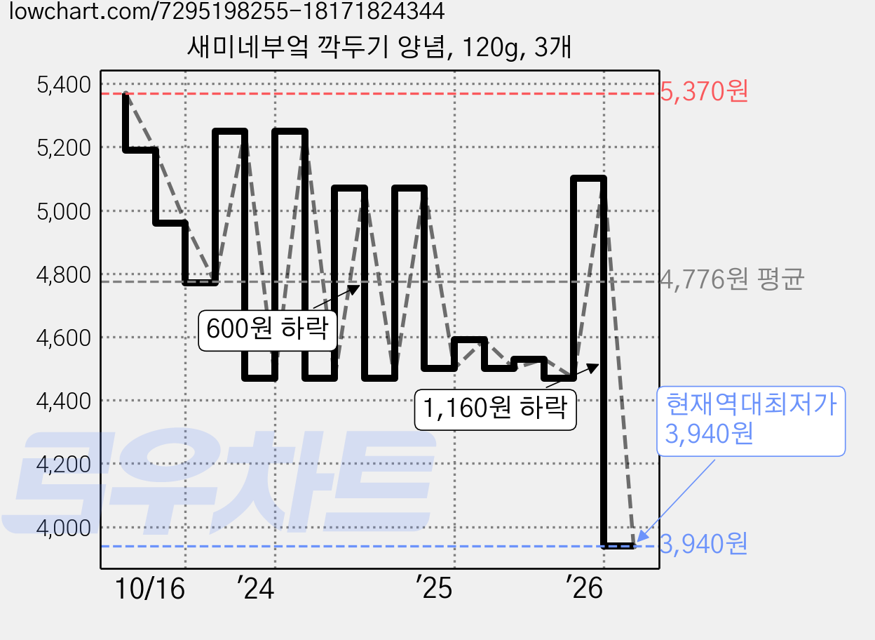 새미네부엌 깍두기 양념, 120g, 3개 가격 변동 차트, 현재가 3,940원, 역대최저가