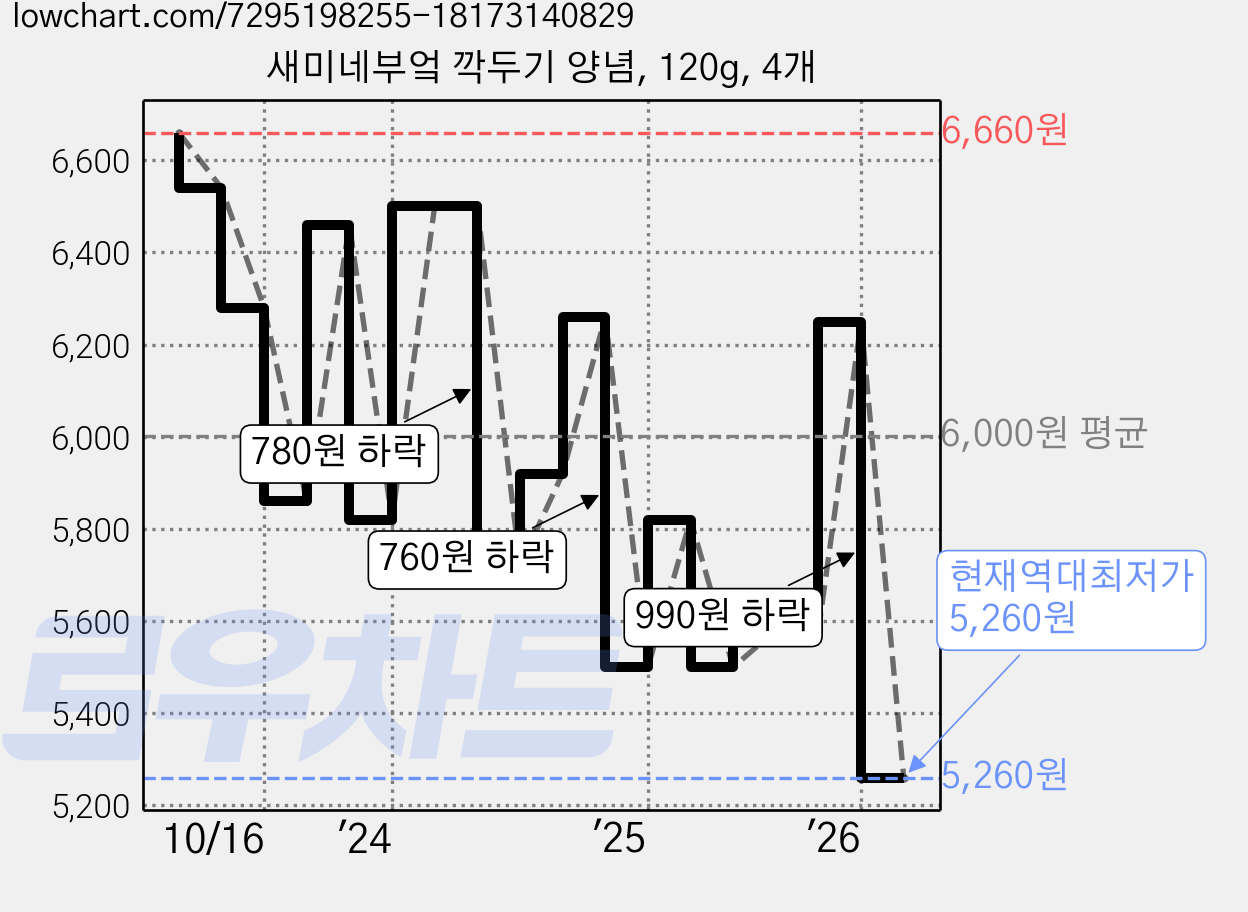 새미네부엌 깍두기 양념, 120g, 4개 가격 변동 차트, 현재가 5,260원, 역대최저가