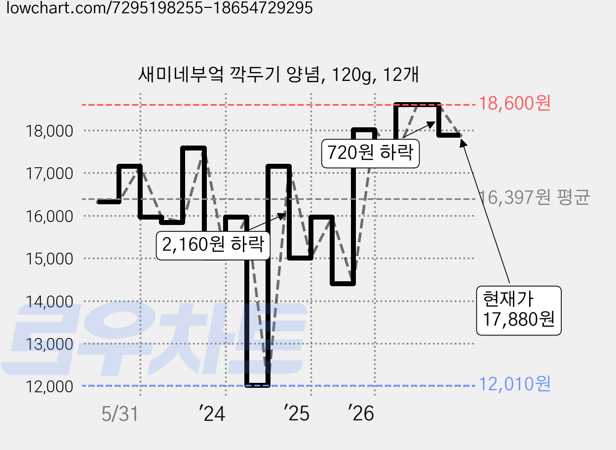 새미네부엌 깍두기 양념, 120g, 12개 가격 변동 차트, 현재가 17,880원, 관측 최저가 12,010원