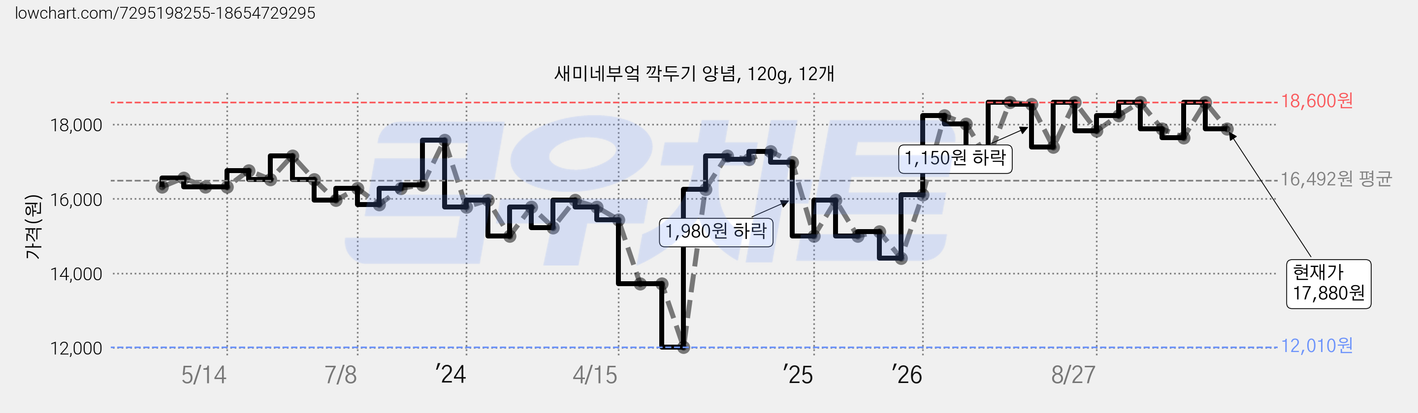 새미네부엌 깍두기 양념, 120g, 12개 가격 변동 차트, 현재가 17,880원, 관측 최저가 12,010원