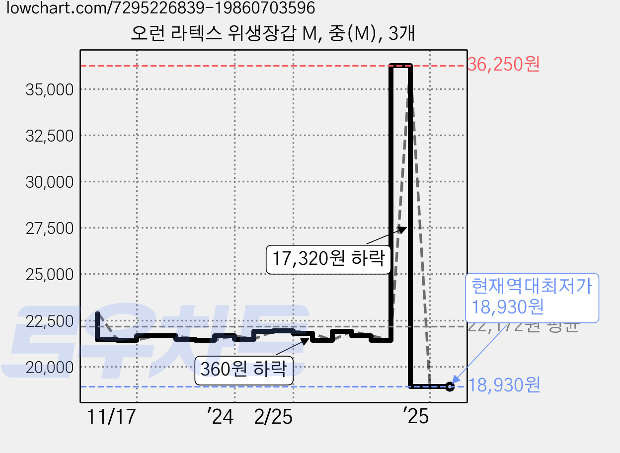오런 라텍스 위생장갑 M, 중(M), 3개 가격 변동 차트, 현재가 18,930원, 역대최저가