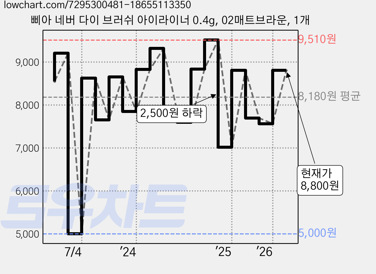 삐아 네버 다이 브러쉬 아이라이너 0.4g, 02매트브라운, 1개 가격 변동 차트, 현재가 8,800원, 관측 최저가 5,000원
