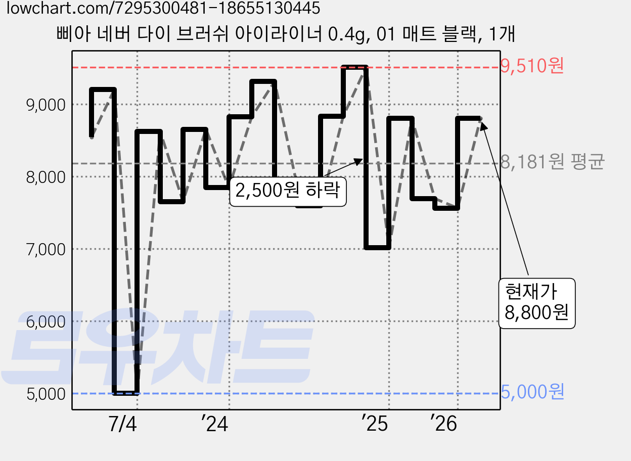 삐아 네버 다이 브러쉬 아이라이너 0.4g, 01 매트 블랙, 1개 가격 변동 차트, 현재가 8,800원, 관측 최저가 5,000원