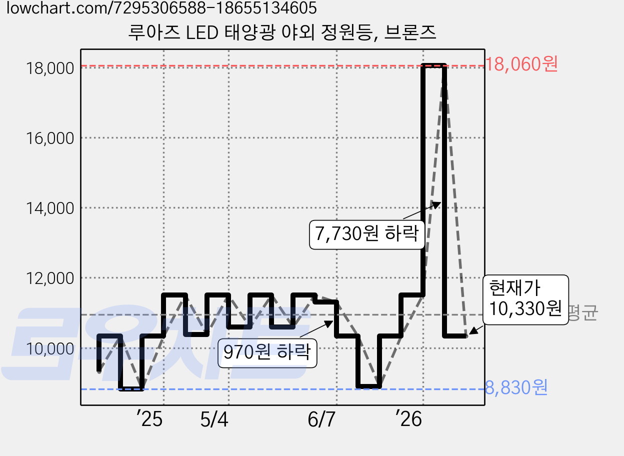루아즈 LED 태양광 야외 정원등, 브론즈 가격 변동 차트, 현재가 10,330원, 관측 최저가 8,830원