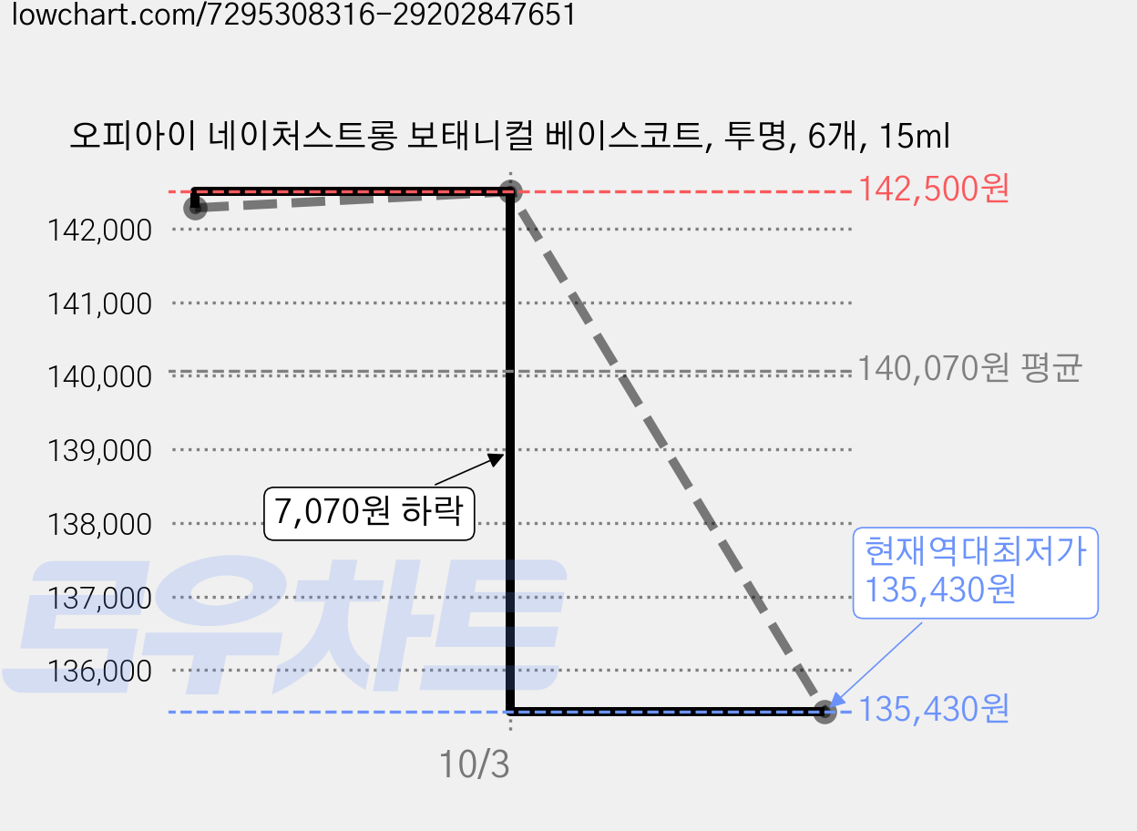 오피아이 네이처스트롱 보태니컬 베이스코트, 투명, 6개, 15ml 가격 변동 차트, 현재가 135,430원, 역대최저가