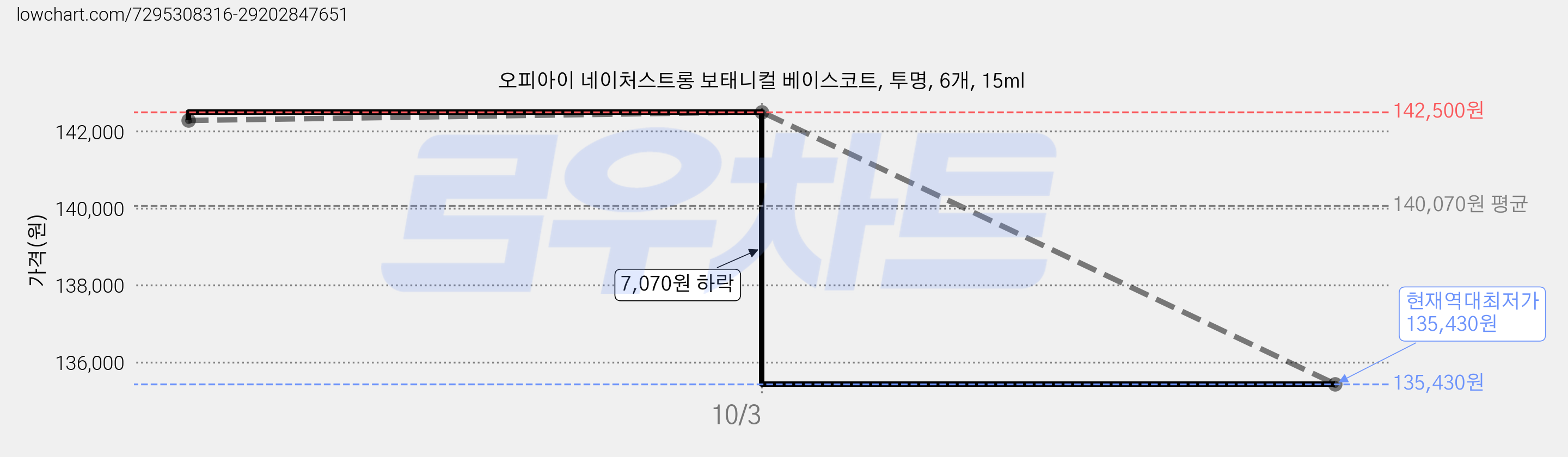 오피아이 네이처스트롱 보태니컬 베이스코트, 투명, 6개, 15ml 가격 변동 차트, 현재가 135,430원, 역대최저가