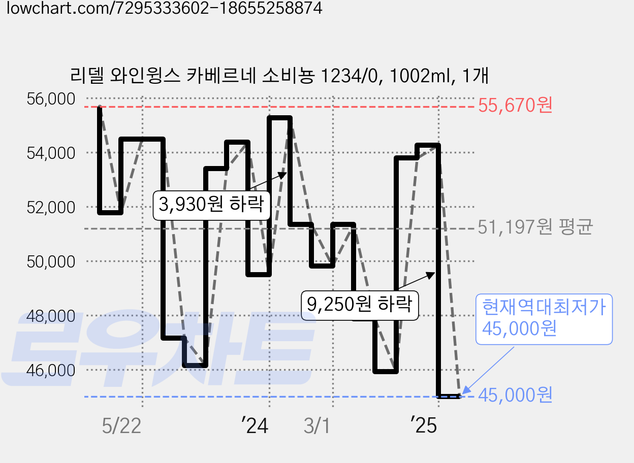 리델 와인윙스 카베르네 소비뇽 1234/0, 1002ml, 1개 가격 변동 차트, 현재가 45,000원, 역대최저가